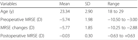 Table 1 Demographic data