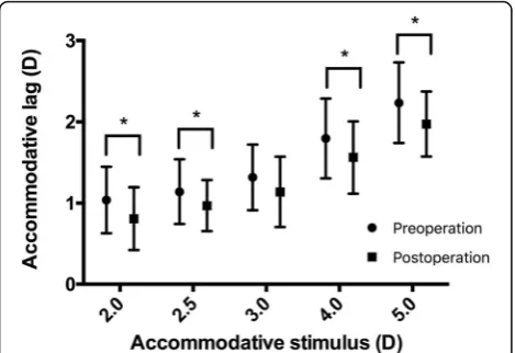 Table 2 Factors associated with postoperative accommodativelag after smile in multiple regression analysis
