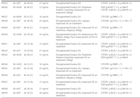Table 1 Clinical characteristics and genetic variants identified in VKH patients (Continued)
