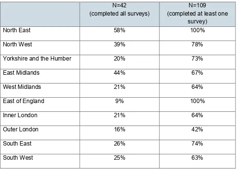 Table 3 Percentage of LAs covered by each sample, by region 