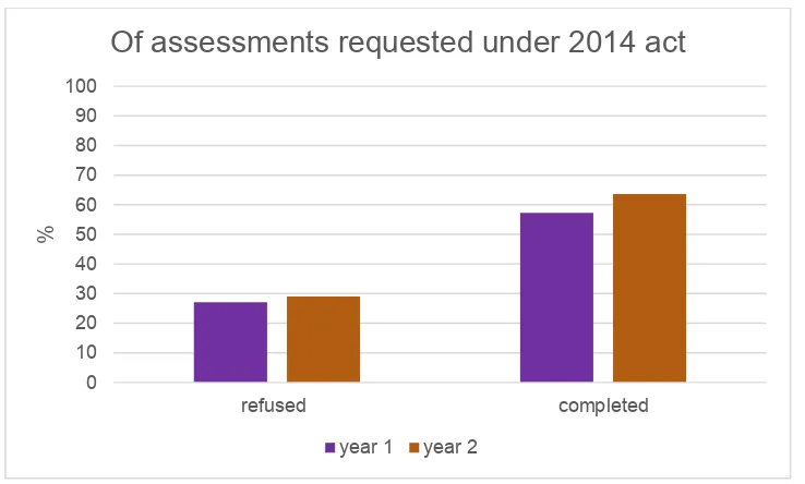 Figure 6: Outcomes of assessments requested under the 2014 Act in Year 1 and Year 2 