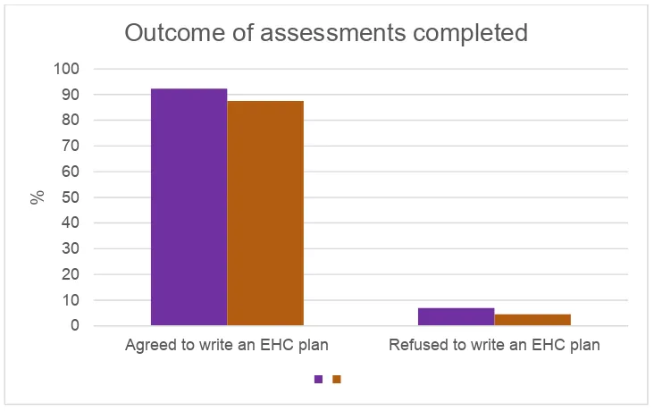 Figure 7: Outcome of completed assessments under the 2014 Act in Years 1 and 2 