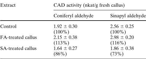 Fig. 2. Northern blot analysis of cinnamate:4-hydroxylase (C4H)mRNA levels from control (A), FA-treated (B), and SA-treated (C)poplar callus