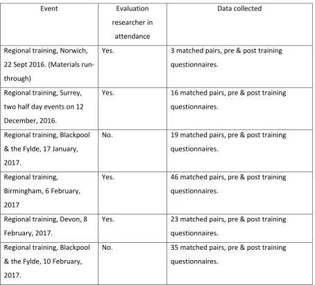 Table 4.1 Evaluation data collected in relation to Supporting the Move from School to 
