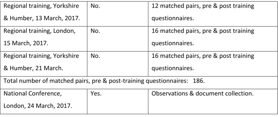 Table 4.2. In total there were 186 questionnaires that were at least partially completed