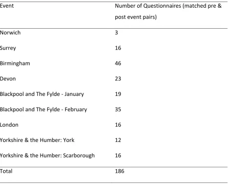 Table 4.2 Events and matched pair questionnaires  