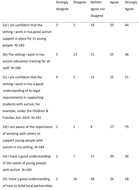Table 4.3 delegates’ assessment of existing position in their settings, pre-event 