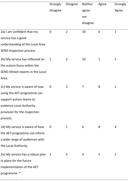 Table 5.2 Pre-event questionnaire responses 