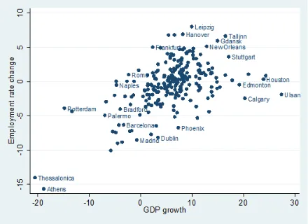 Figure 2: Relationship between employment rate change (2009–2013) and % GDP growth (2009–2012) 