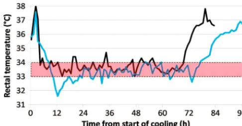 FIGURE 4Changes in Trec during cooling and rewarming by using latex gloves ﬁlled with cold water