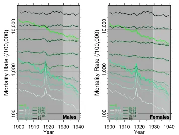 Fig. 5 Mortality rates by age, 1900–1940, all races. Solid lines are for the death registration area (1900–1932)and USA (1933–1940); dotted lines are for the death registration states of 1910 (1910–1940)