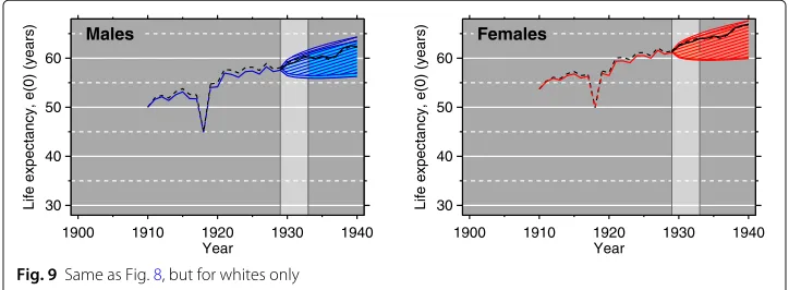 Fig. 8 Same as Fig.year-to-year variance in this figure is not influenced by changes in the composition of the death registrationarea (unlike Fig.projection as in the main text, except starting in 1910