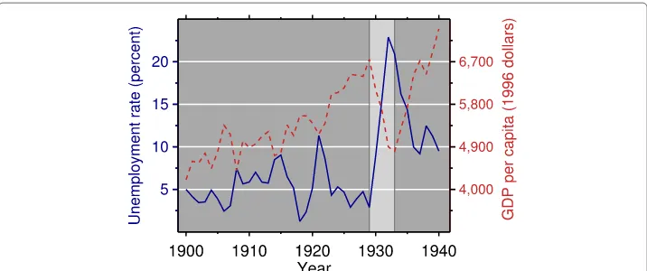 Fig. 1 Socioeconomic statistics, USA, 1900–1940. Unemployment rate (left(right y-axis), solid line
