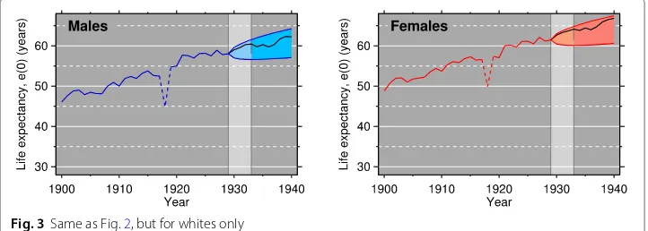 Fig. 2 All races life expectancy, 1900–1940, USA. Males (left) and females (right). With Lee-Carter projectioninterval for 1930–1940, based on 1900–1929