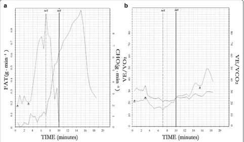 Fig. 2 Pearson correlation between VO2 (ml kg−1 min−1) at AnT and at FATmin for NATL (r = 0.97, p ≤ 0.01, 95 % CI 0.91 to 0.98) (a) and ATL (r = 0.99,p ≤ 0.01, 95 % CI 0.99 to 1.00) (b) with line of equality