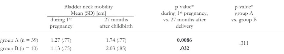 Table 3. Bladder neck mobility during 1st pregnancy and 27 months after childbirth.