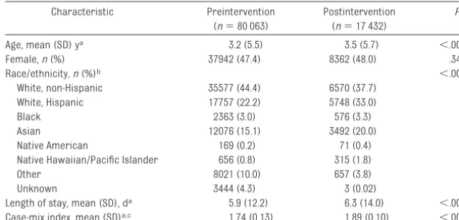 TABLE 1 Demographic Characteristics of Pre-EMR and Post-EMR Intervention Populations