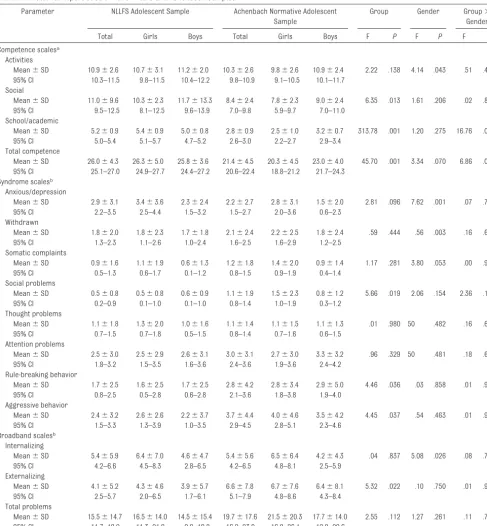 TABLE 2 Maternal Report CBCL 6–18 for NLLFS and Achenbach Samples