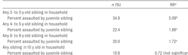 TABLE 2 Infant Exposure to Juvenile Sibling Assault