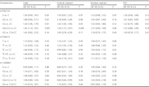 Fig. 2 Meta-analysis of the relationship between the OGG1 rs1052133 and age-related cataract under the heterogenous model (dominant model (a: CG vs
