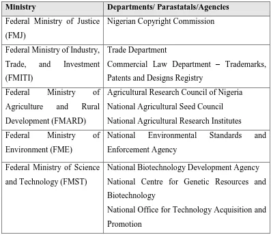 Table 2.1: Key Government Ministries Relevant to Plant Variety Protection 