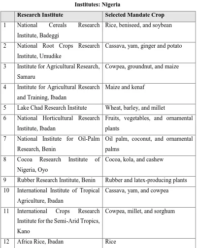 Table 2.2: Selected (National and International) Agricultural Research 