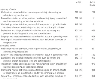 TABLE 2 Ranking of Clinical Activities Respondents Considered to Be Associated With Frequency ofError and Potential for Harm