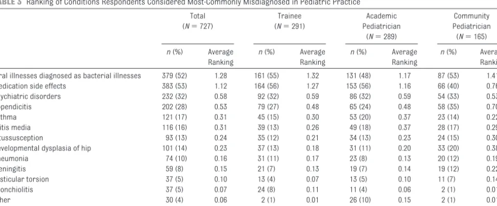 FIGURE 1Frequency of diagnostic errors regardless of patient harm (A) and frequency of diagnostic errors thatcaused patient harm (B), as self-reported by pediatricians