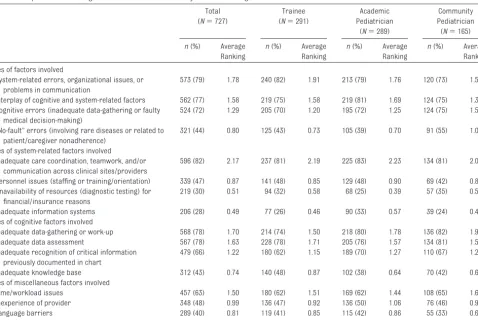 TABLE 4 Respondents’ Ranking of Breakdowns in the Diagnostic Process Most-Commonly Associated With Diagnostic Errors