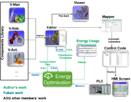 Figure 1.1: Development work conducted by the author, future work, and ASG other members’ work 