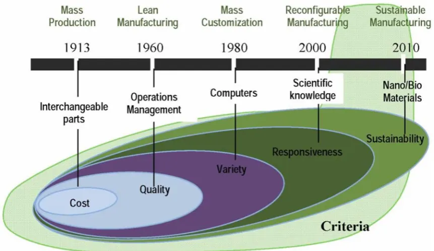 Figure 2.1: The evolution of the manufacturing paradigms [20]. 
