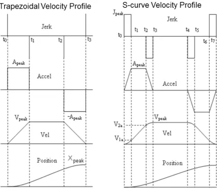 Figure 3.8: The trapezoidal and s-curve velocity motion profiles 