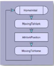 Figure 3.12: The STD and its states and transitions in the vueOne 