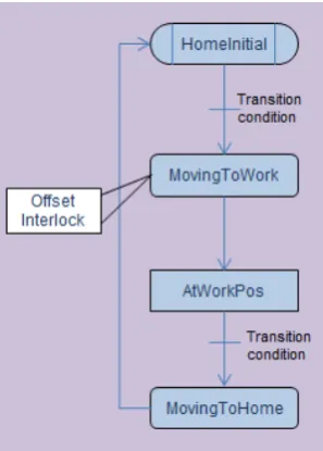 Figure 3.19: The proposed offset interlock in the STD of actuator components 
