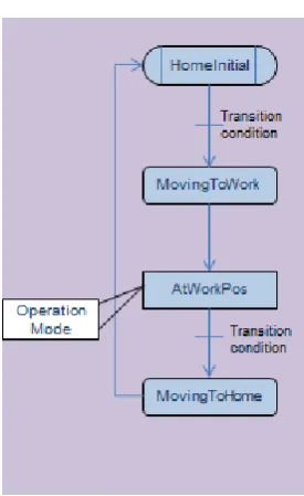 Fig. 3.21: The proposed mode of operation tag in the static states of the actuator STD 
