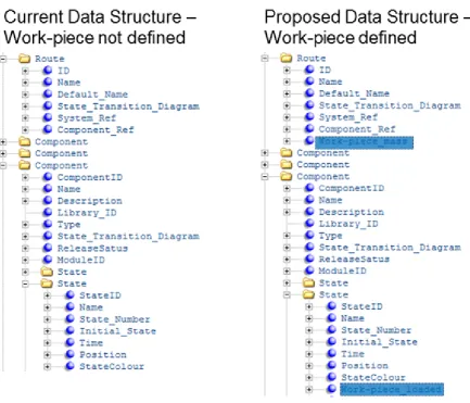 Fig 3.23: The proposed change to the work-piece routing data structure 