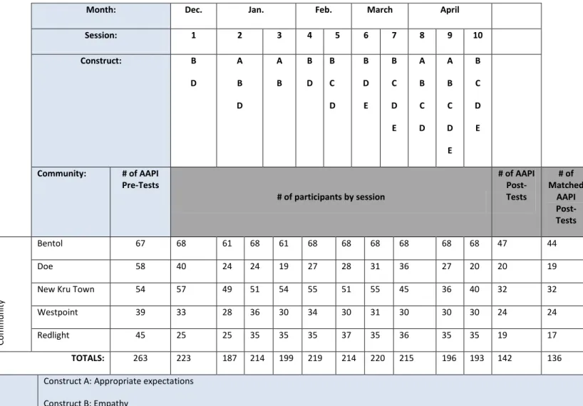 Table 2. Pilot parenting program training sessions and AAPI pre and post-tests, by  community 