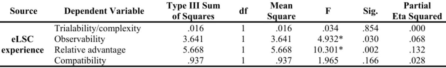 Table 10. MANOVA summary of eLSC experience on participants’ perception  Source  Dependent Variable  Type III Sum 