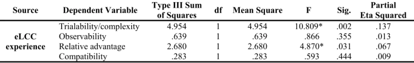 Table 12. MANOVA summary of eLCC experience on participants’ perception  Source  Dependent Variable  Type III Sum 