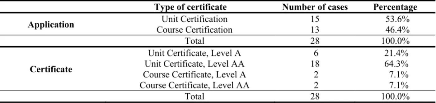 Table 3. Summary of eLSC application and certification results 