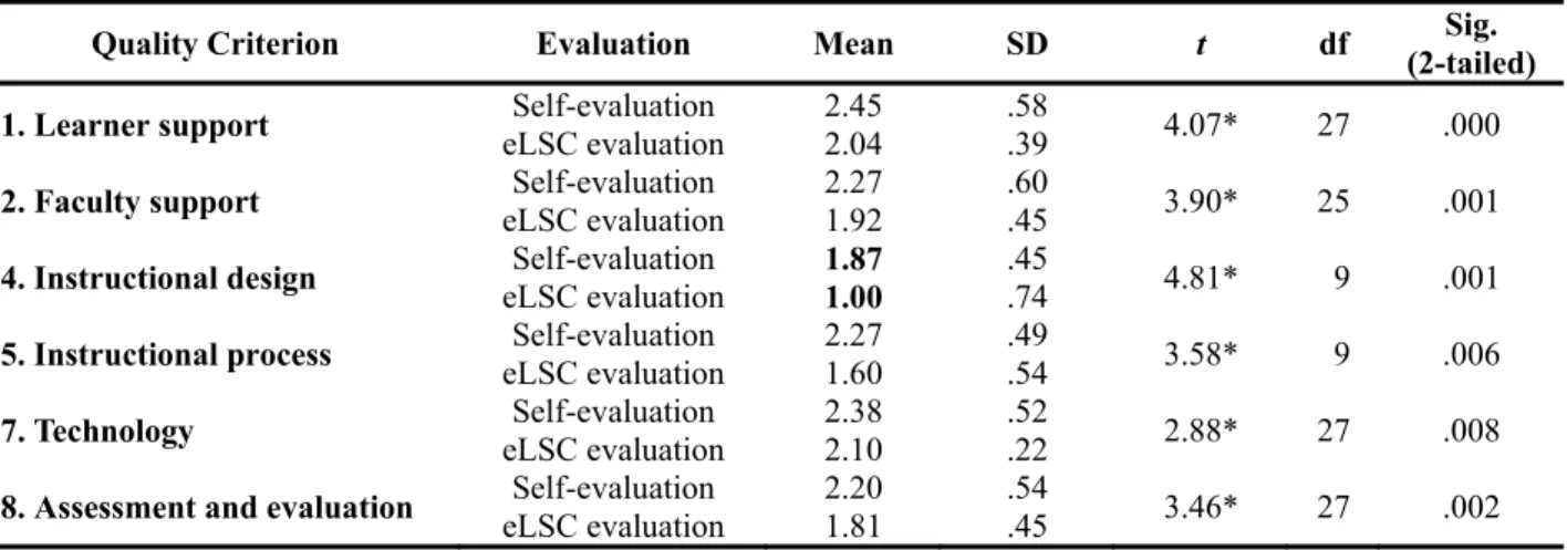 Table 4. Summary of paired t-tests of eLSC cases by quality criterion 