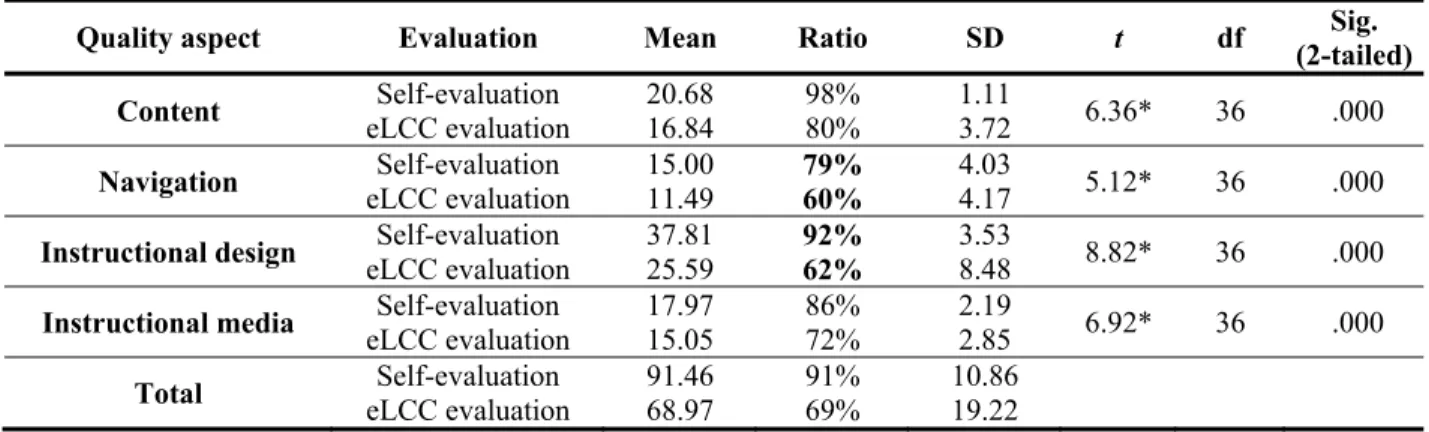 Table 6. Group means and summary of paired t-tests of eLCC cases 