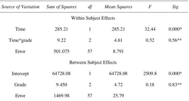 Table 5. Results of repeated measure ANOVA on self-efficacy and grade 