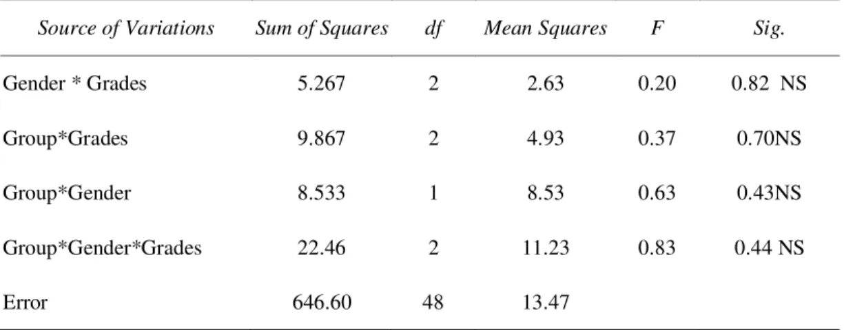 Table 6. Mutual interactions of group, gender, grades on self-efficacy 