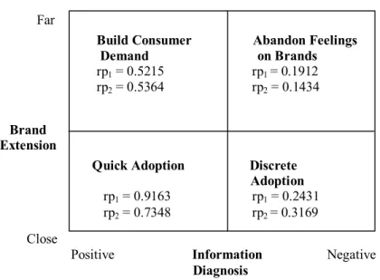 Table I  Trend Diagnosis of Information on Extended Brands in Retail Sales Outlets  (# Outlets = 33, # Respondents =119)  Analysis in reference to the variable : buying 