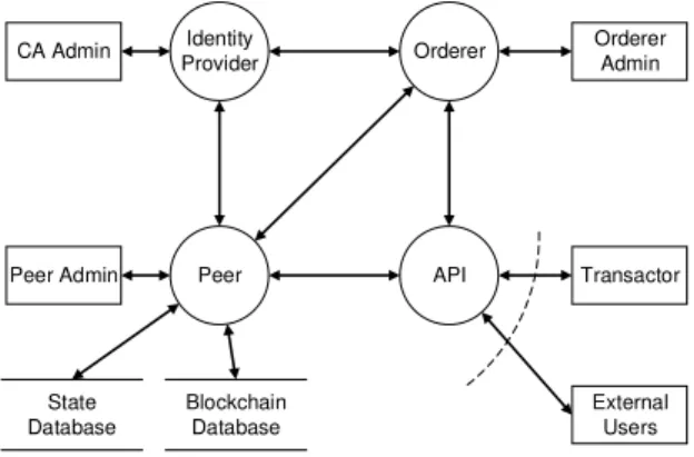 Fig. 2. Level 0 data flow diagram of blockchain actors