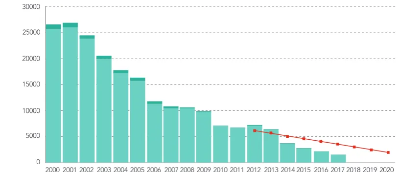 Figure 1. Progress in the elimination of HAT, by number of cases, 2000–2020 