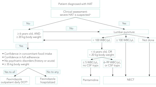 Figure 2. Algorithm of WHO recommendations on the management of persons with gambiense HAT
