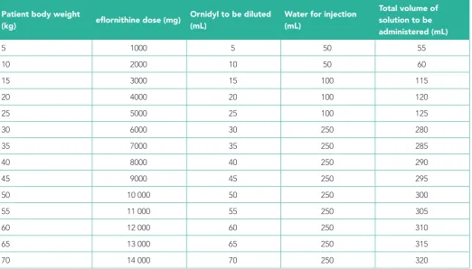 Table 4. Reference table for eflornithine dosage according to body weight, given every 12 hours