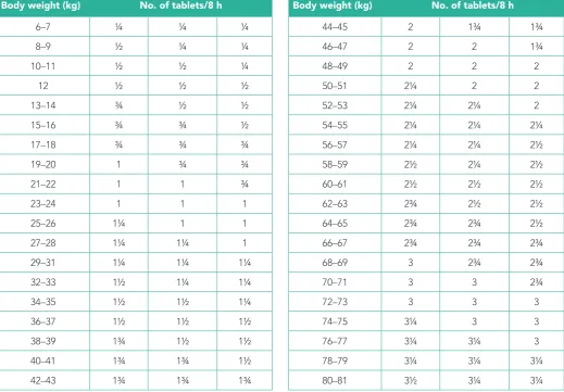 Table 5. Reference table for nifurtimox dosage according to body weight, given every 8 hours
